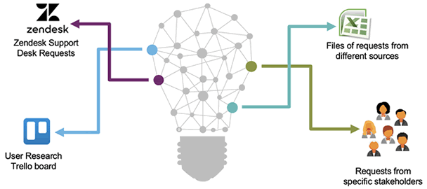Feedback sources to understand needs landscape