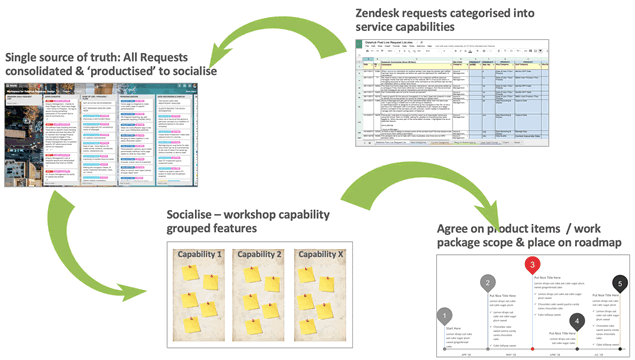 An approach to devising a product strategy