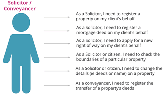 Land Registry User Needs