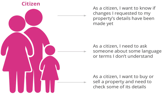 Land Registry User Needs