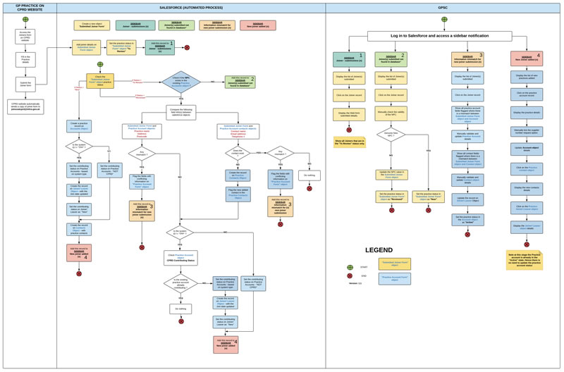 GP Registration Mapping