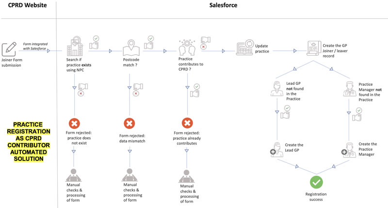 GP Registration solution on one page