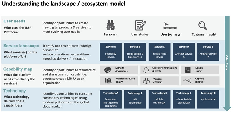 Model approach to discovery and project