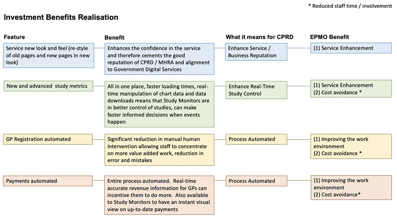 Benefits Realisation