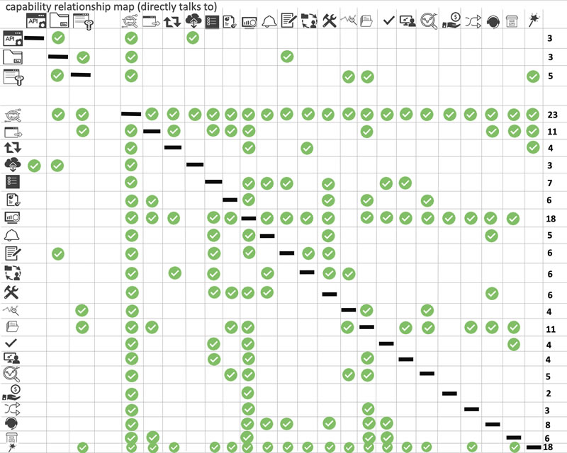 Capabilities relationships