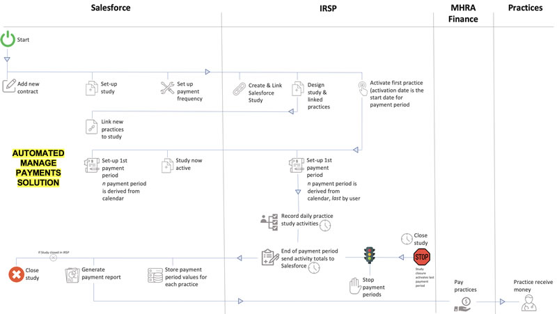 Manage Payments solution on a page