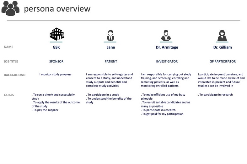 Clinical trial platform user personas