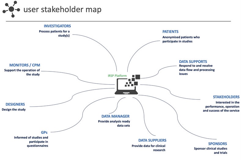 Stakeholder Map