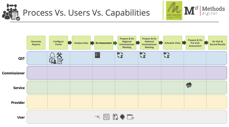 Process Vs. Users Vs. Capabilities