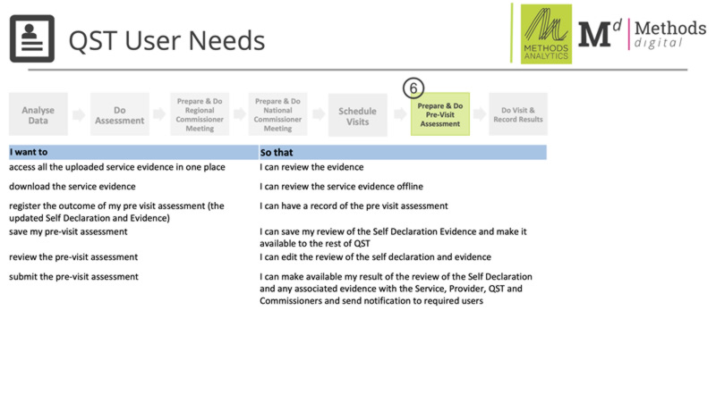 User needs as seen in each process activity