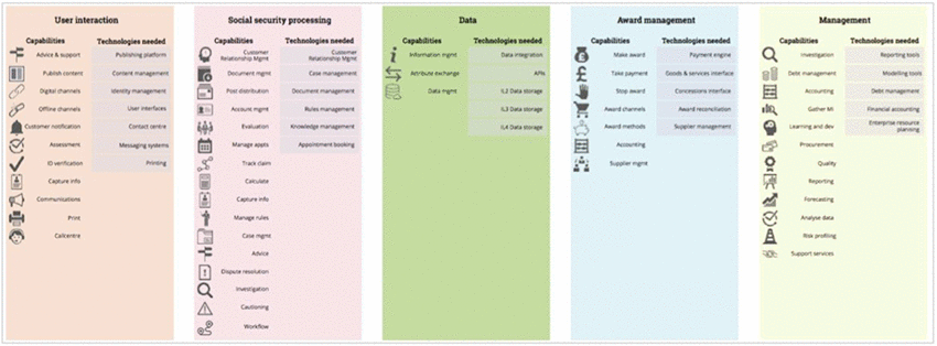 Capabilities Vs. Technology