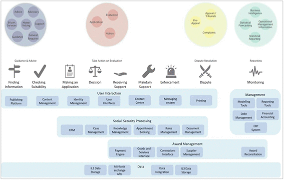 Indicative Target Architecture