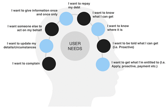 User Needs