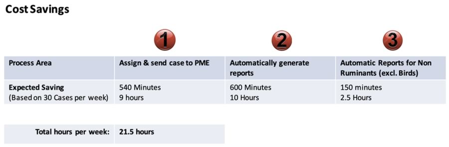Potential Cost Savings